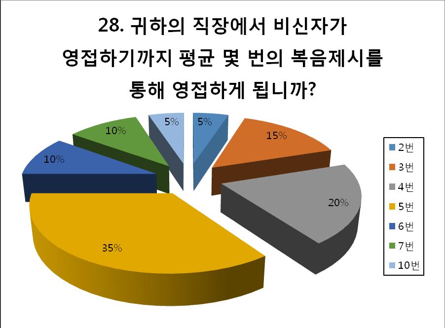 91 < 표 28> 영접까지복음제시횟수 한사람이복음을듣고영접하기까지많은만남들이있었지만, 구체적인복음제시를한횟수를조사해보면, 평균 5번이 35%, 4번이 20%, 3번이 15%, 그다음이 6번 7번이각각 10% 이다.