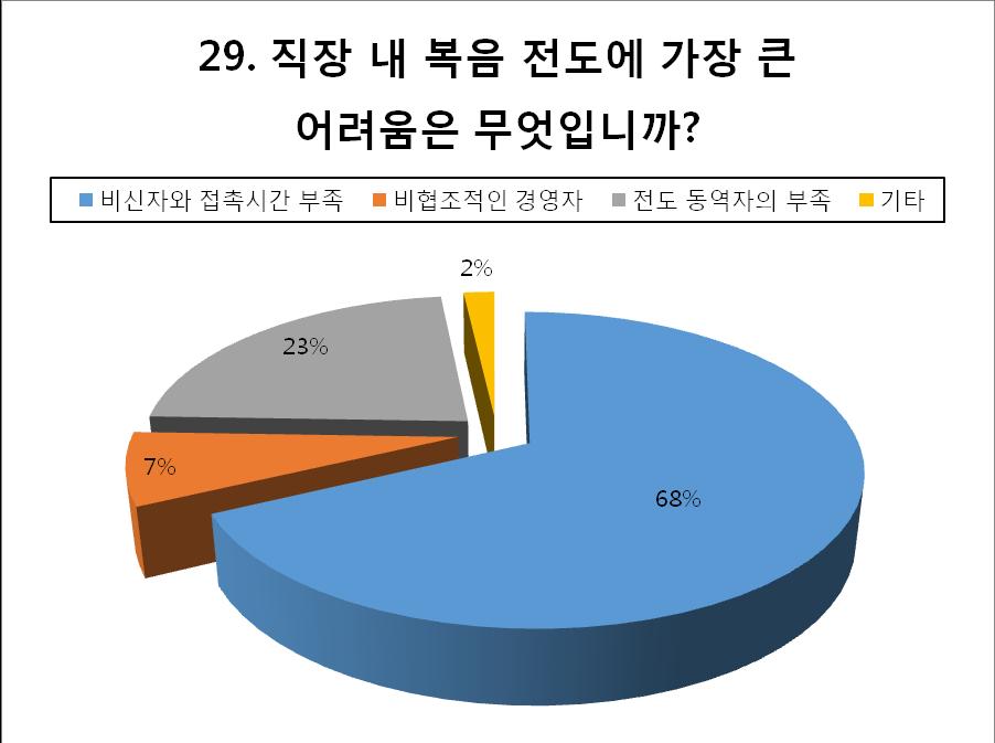 92 < 표 29> 직장내전도의어려움 직장사역을하는목회자가비신자에게복음을전하는데가장큰어려움이접촉시간의부족이라고 68% 가응답했다는것은, 목회자의사역이바쁘다는것일수도있지만,