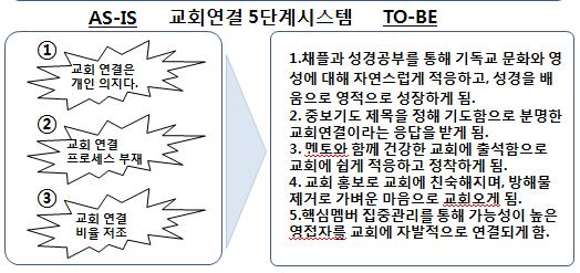 106 직원을가리킨다. 그리고교회연결에있어서기존신자직원의교회연결과새신자직원의교 회연결에대한의미의차이는있지만, 교회연결하기위한대안은거의같은방법으로진행하 고있다. 이랜드기업내목회자들이구상하고있는교회연결전략은아래표와같다.