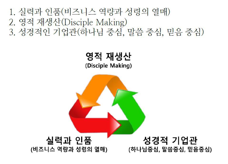 110 교회가직장내에위치해있으므로사역을할때에는개인업무와회사의방향에대해서지혜롭게대처하며신앙양육을진행하는것이중요하다. 근무현장에서가장주의해야하는것은, 신앙양육때업무에방해가되지않도록정해진시간을잘지켜야하고급한업무발생시에는다음으로미루는것도필요하고, 성경공부에참석하는직원들의상사와도미리소통하여참석직원이부담없이참여할수있는여건을만들어주는것이중요하다.