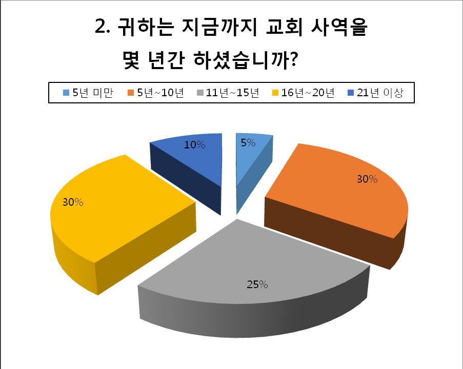 65 < 표 2> 교회사역기간 이랜드회사에서사역하는기간외에그동안교회사역을한경력이 5년미만인목회자가 5%, 5년에서 10년동안교회사역한목회자가 30%, 11년에서 15년사역이 25%, 16년에서 20 년교회사역을목회자는 30%, 21년이상교회사역을한목회자는 10% 나되었다.