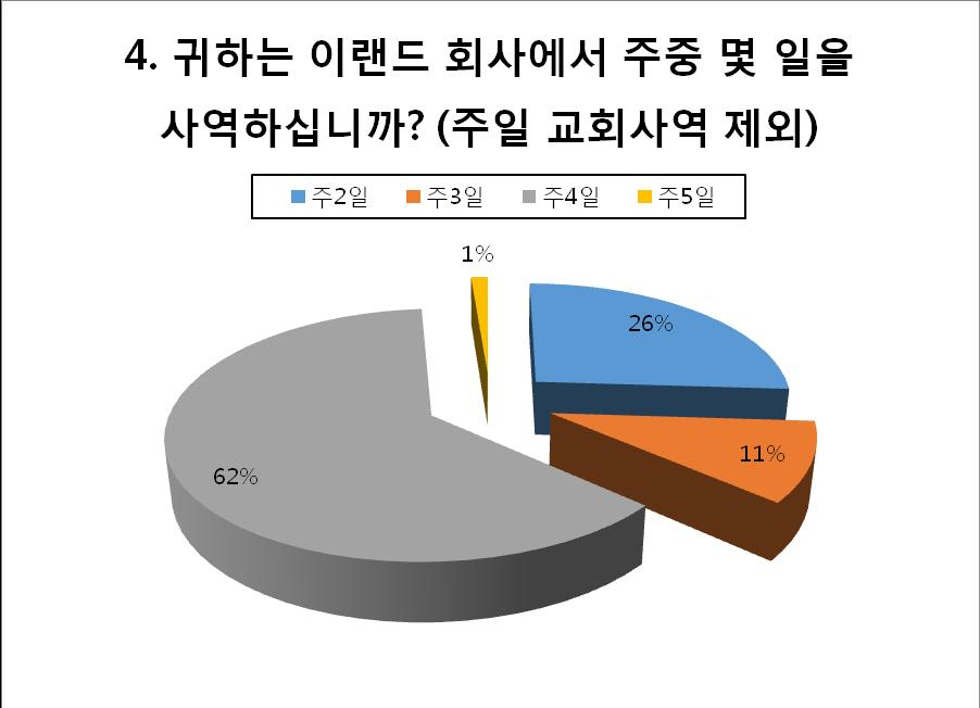 67 < 표 4> 이랜드사역일수 주일교회사역을제외한이랜드사역일수를조사한결과, 주중 4일이 62% 로가장많았으며, 주 2일이 26% 로그다음이었다. 그리고주3일이 11%, 주5일이 1% 의수치를보였다.