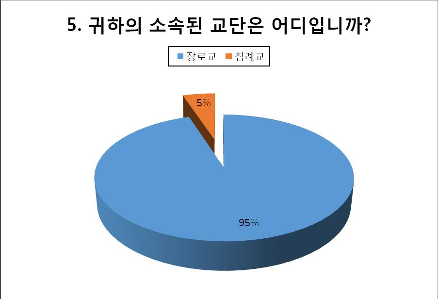 68 2) 직장교회설립후운영상황에대한질문 (5-19) < 표 5> 소속교단 이랜드내직장사역을하는 58명의목회자가있지만직장교회를설립한사람이 20여명되는데, 그중에설문에응답한 20명중 5% 만침례교이고, 95% 가장로교교단소속이목회자로나타났다.