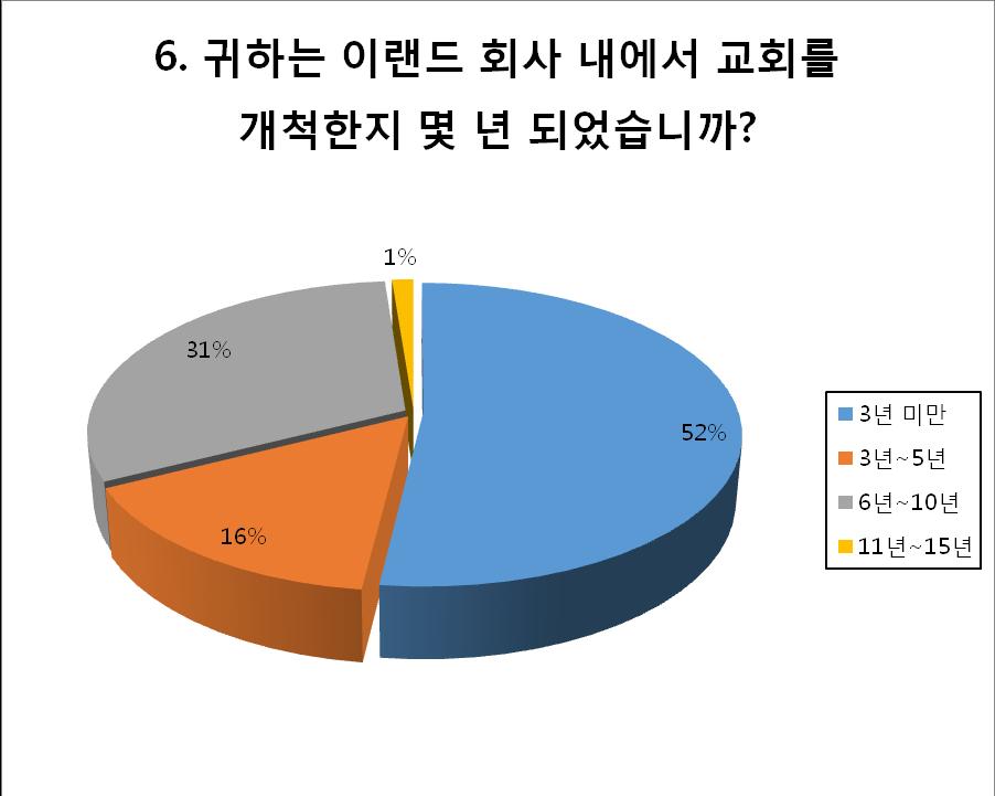 69 < 표 6> 회사내교회개척연수 이랜드회사에서직장사역을하면서직장교회를설립한지 3년미만인목회자가 52% 를차지하고있는데, 이결과는직장사역의연수가오래되지않는목회자들이직장교회를최근에설립했다는것을알수있다. 왜냐하면이랜드사역을시작하게되는목회자들에게빨리직장교회를설립하여전도된직원들이교회로잘정착하도록사목실에서권유를하기때문이다.