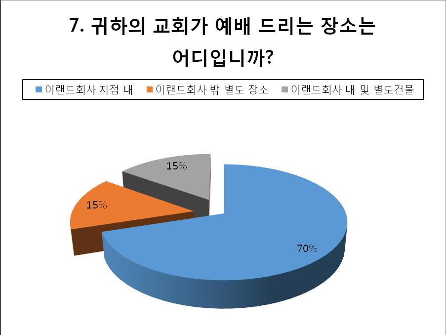 70 < 표 7> 예배장소 이랜드에서직장사역을하면서목회자들이많이하는사역중에한가지가복음을전도인데,