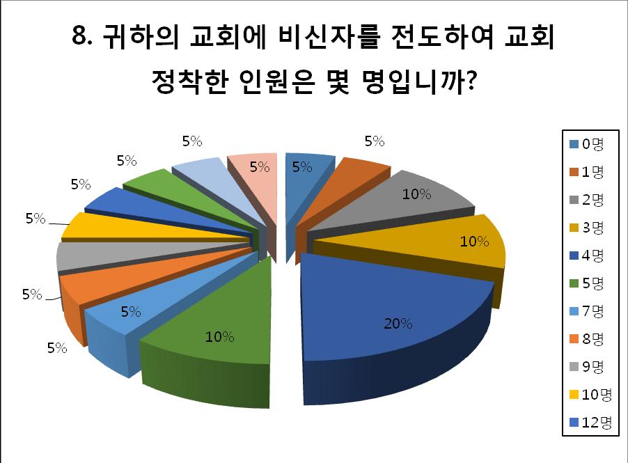 71 < 표 8> 비신자교회정착수 이랜드기업에서는복음을영접한직원들이교회로연결되는것에대해중요하게생각하고있으며, 교회에정착하는것을목표로하여복음을전하므로, 영접한직원의교회연결이신앙생활에중요한의미를가지는것으로본다.