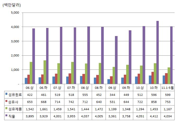 품목별로는가장큰비중을차지하는직물류가 2009 년바닥을치고뚜렷한수출 증가세를보이며, 전체섬유류수출을견인하고있음 수출증가의배경은주요선진국의소비심리개선과신흥국의원부자재수요확대가큼 직물중에서는편직물 (MTI436), 인조장섬유직물 (MTI434), 기타직물 (MTI439) 의