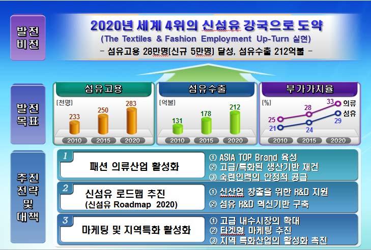 - 섬유패션산업은원료 원사 사가공 제 / 편직 염색가공 봉제 섬유제품등다양한스트림구조를갖고있으며정부의섬유고부가가치화전략은주로각스트림간협력강화지원에맞춰져있음 9) 중앙정부뿐아니라부산, 대구경북, 전북, 경기등의지자체역시섬유산업의경쟁력강화를위한지원책을발표함 * 대구 ( 슈퍼섬유소재융합제품산업화사업 ), 전북 ( 탄소밸리구축사업 ) 등 < 섬유산업경쟁력강화전략