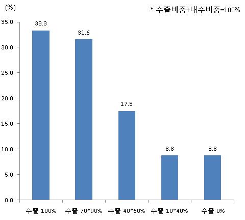 내수비중보다는수출비중이높음 생산의 70% 이상을수출한다는업체가 64.9% 전량수출하는업체는 33.3% 의류업체는전량수출한다는응답이 68.2% 로가장높은반면, 삼업용섬유업체는 수출비중이 70~90% 의응답이 54.3% 로가장높게나타남 산업용섬유업체의전량수출한다는응답율은 20.