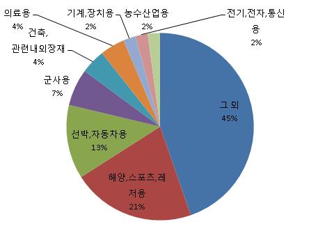 [ 참고 ] 수출국 : 미주 ( 미국, 캐나다 ) 지역비중이높은데, 산업용섬유의경우의류에비해수출 지역이보다다양함 의류는미주, 유럽등소비지역으로의수출비중이높은반면, 산업용섬유의경우중국, 아세안등생산지역으로의수출비중이높은편임 < 주요수출지역 > 수출품목 :