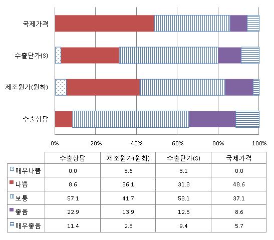 산업용섬유가의류보다향후경기를낙관적으로전망 향후 1~2 년간의수출경기에대해보통이라는응답이 42.9% 로가장높음 향후긍정적전망 (38.0%) 이부정적전망 (19.