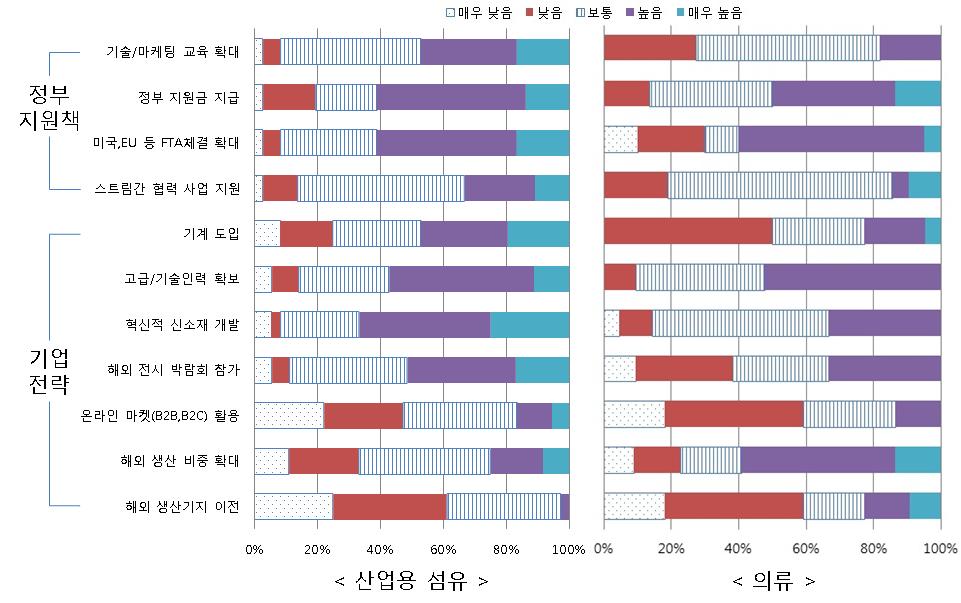 < 섬유수출확대를위한대응책 > 정부의섬유수출지원책으로그외의견들은, 인력난해소를위해외국인근로자채용및전문가육성을지원 대기업의원사 ( 原絲 ) 독점가격에대한조정 유가및환율안정, 물류비안정등 글로벌산업용섬유의기술장벽및표준등에대한정보제공 섭유업체의절반이상, 한미, 한EU FTA의효과기대 한미, 한 EU FTA