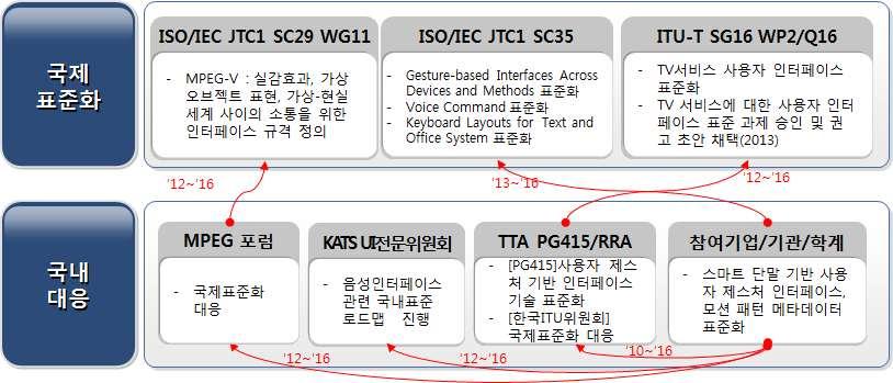 Ver.2016 - 대응체계 - 국제표준화대응방안 ( 국제표준화기구현황 ) 국제표준기구인 ISO/IEC JTC1 SC29 와 SC35 에서제스처 / 음성인식 / 키보드및가상 - 현실세계사이의소통을위한사용자인터페이스를표준화하고있으며 ITU-T SG16 에서는디지털사이니를포함하는 TV 서비스에대한사용자인터페이스를표준화하고있음 ( 경쟁표준 / 기구의전략 )