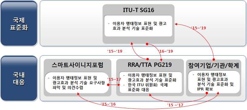 Ver.2016 - 대응체계 - 국제표준화대응방안 ( 국제표준화기구현황 ) ITU-T SG16/Q14 에서는 H.DS-AM 에서디지털사이니지를위한국제표준화를추진하고있고, SG16/Q13 에서는기반표준으로 H.741 시리즈표준개발이추진되고있음 ( 경쟁표준 / 기구의전략 ) ITU-T SG16/Q14 에서개발된 H.