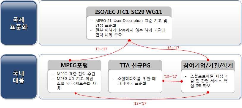 Ver.2016 - 대응체계 - 국제표준화대응방안 ( 국제표준화기구현황 ) ISO/IEC JTC1 SC29 WG11 (MPEG) 에서 MPEG-UD 로시작하여 MPEG-21 Part 23 으로변화하여 2015년 10월현재 DIS 단계에진입하여 2016년초에는 IS 가될것으로기대됨.