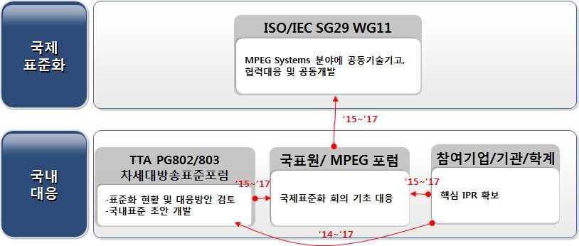 Ver.2016 - 대응체계 - 국제표준화대응방안 ( 국제표준화기구현황 ) ISO/IEC JTC1 SC29 WG11( 이하 MPEG) 은다시점비디오및깊이영상에대한표준화완료.