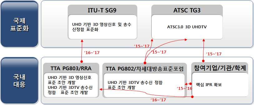 Ver.2016 - 대응체계 - 국제표준화대응방안 ( 국제표준화기구현황 ) ATSC 는 3D UHD 방송서비스에대한부호화및전송규격에대한표준화진행중에있으며 ITU-T 는 UHD 방송서비스표준이후케이블기반 3D UHD 표준화수행예상 ( 사실표준화활동전략 ) TTA PG802/803 또는차세대방송표준포럼산하 3DTV