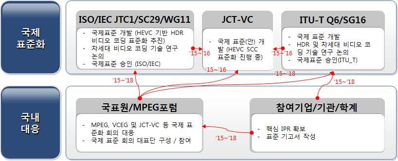 K-ICT Standardization Strategy Map - 대응체계 - 국제표준화대응방안 ( 국제표준화기구현황 ) 현재 UHDTV 비디오코딩기술이포함된 HEVC 비디오코딩기술의표준화는국제표준화기구인 ISO/IEC 와 ITU-T 의합동표준화회의인 JCT-VC 에서 SCC(screen contents coding) 표준화를중심으로진행되고있음.