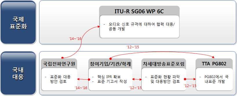K-ICT Standardization Strategy Map - 대응체계 - 국제표준화대응방안 ( 국제표준화기구현황 ) ITU-R 에서는지속적으로다채널오디오신호규격에대한표준화가진행중이며, 다양한오디오신호규격이논의되고있음 ( 대응방안 ) 2014 년국내 UHDTV 다채널오디오신호규격의 ITU-R 에대한표준화가완료되었음 ITU-R