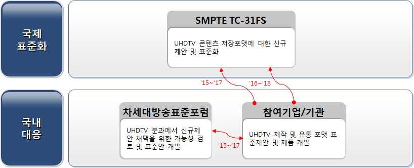 K-ICT Standardization Strategy Map - 대응체계 - 국제표준화대응방안 ( 국제표준화기구현황 ) 대부분의표준은 SMPTE 에서제정하였으며, subtitle 에관해서 EBU 에서도권고안이발표됨 ( 대응방안 ) UHDTV 서비스가본격화됨에따라, 제작및유통단계에서대용량의 UHDTV