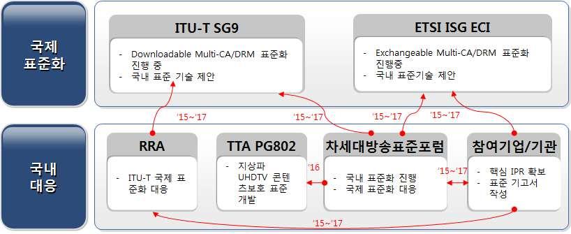 K-ICT Standardization Strategy Map - 대응체계 - 국제표준화대응방안 ( 국제표준화기구현황 ) 2015 년 6 월부터 ITU-T SG9 Q3 은 Downloadable Multi-CA/DRM 시스템구조및요구사항에대한표준화를시작함 ( 사실표준화활동전략 ) ETSI ISG ECI 는 2014 년 4 월부터 Exchangeable
