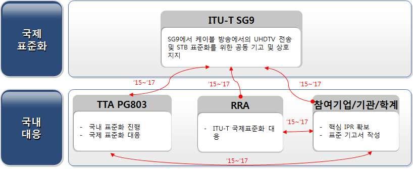 K-ICT Standardization Strategy Map - 대응체계 - 국제표준화대응방안 : ( 국제표준화기구현황 ) ITU-T SG9 은케이블방송에서의 UHDTV 전송및 STB 표준화진행중 ( 대응방안 ) ITU-T SG9 에서 2015 년 6 월부터 UHDTV 전송표준및 UHDTV STB 표준을시작하기로하였음으로우리나라도 RRA ITU-T