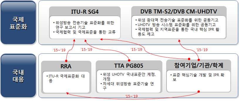 K-ICT Standardization Strategy Map - 대응체계 - 국제표준화대응방안 ( 국제표준화기구현황 ) DVB TM-S2 에서개발된 DVB-S2X 표준을 ETSI 에서는 2015 년 2 월에승인완료하였으며, ITU-R SG4 에서는강우감쇠및다중편파전송등위성방송전송고도화연구를진행중임 ( 경쟁표준 / 기구의전략 ) 일본은위성 SHV