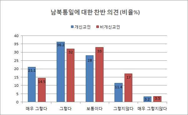 Ⅲ. 남북관계에대한개신교인인식조사결과 남북통일에대한찬성의견비개신교인보다개신교인이더높아 젊은층 (20 대 ) 에선개신교인이압도적으로통일을원해 본조사는 1 통일에대한찬반의견, 2 한반도평화의위협요인, 3 남북관계개선을위한방안, 4 남북 문제의정치 / 외교적주도권 에대해각각질문하여그응답에대한통계조사를통해개신교인과비개신교인