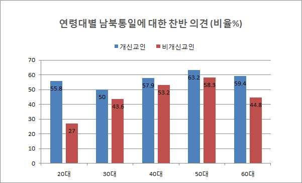 2. 남북관계에대한인식 한편, 한반도평화를위협하는가장주된요인은무엇인가 에대한물음에는개신교인과비개신교인간의큰인식차이가드러나지않는다. 그럼에도 북한의핵개발 이주된요인이라고보는경우에는개신교인이 50.1%, 비개신교인이 45.5% 로 4.6%p.