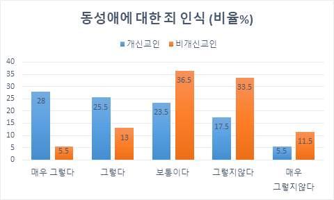 Ⅳ. 동성애에대한개신교인인식조사결과 동성애에대한인식, 개신교인과비개신교인간현저한차이보여 보수적개신교인일수록동성애에대해배타적 동성애에대한설문조사결과는다음과같다. 여기서는먼저개신교인과비개신교인간동성애에대한인식과 태도에대해살펴보고, 세부적으로개신교인의신앙관과동성애에대한인식간상관관계에대해제시한다. 1. 동성애에대한인식 우선 동성애는죄인가 라는질문에개신교인 53.