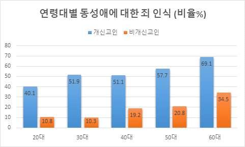 이러한결과는 동성애가질병인가