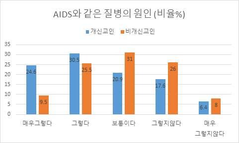 2% 비개신교인 23.5% 가동성애를질병으로인식했다.