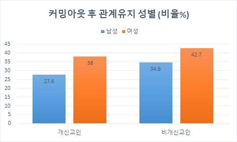 이에각문항별상관관계분석결과에따르면, 동성애를죄로인식하는개신교인일수록동성애가에이즈와같은질병의원인이라고생각하는경향이있는것으로나타났다 ( 문항간상관계수 0.0638, 검정통계량 23.436, P-value <0.001).