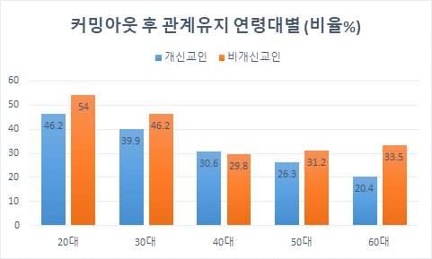 동성애에대한태도 동성애에대한태도와관련 지인이동성애자임을밝힌다면기존의관계를유지하겠는가 라는질문에대해개신교인 32.7%, 비개신교인 38.5% 가 그렇다 고응답했다. 동성애자에대한태도에대해개신교인들이비개신교인보다덜포용적인경향을보였다.