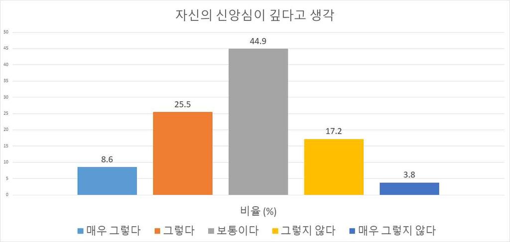 Ⅰ. 한국개신교인의신앙관에관한조사결과 2018 년한국의개신교, 배타주의벗어나 보수적인개신교목사들의신앙관, 더이상한국교회의대표역할못해 본설문조사는신앙생활을얼마나충실하게하고있는가와관련된질문 3가지 ( 신앙생활기간, 교회출석빈도, 신앙심에대한주관적판단 ), 근본주의적신앙관에관련된질문 4가지 ( 타종교의진리성, 타종교의구원가능성, 타종교의선함, 성서무오설 ),