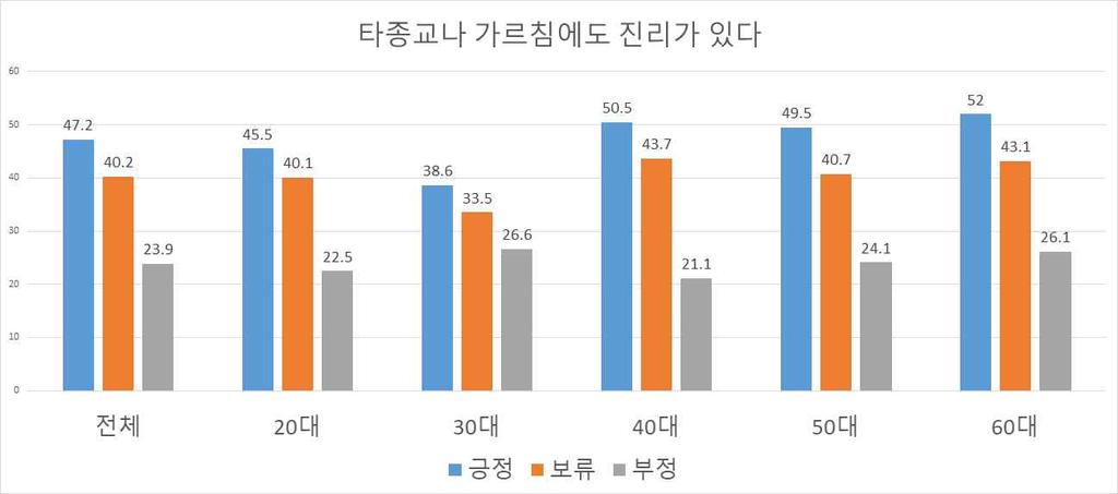 2. 근본주의신앙관조사 다른종교나가르침의진리성과선함 : 2018년의한국개신교인들은다른종교나가르침에도진리가있다고생각하는신자들의비율 (47.2%) 이가장높은것으로나타났다. 다른종교나가르침도선하다고보는신자들의비율 (58.0%) 또한가장높게나타났다. 이러한경향은정도의차이는있지만 20~60대전연령층에서비슷한양상을보여준다.