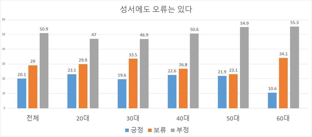 성서무오설 : 성서는하나님의영감으로기록된것이기에오류가있을수없다고생각하는개신교인들의비율 (50.9%) 은오류가있다고생각하는개신교인들의비율 (20.1%) 보다 2.5배이상높게나타났다. 그럼에도, 한국개신교인 5명중 1명은성서무오설을더이상받아들이지않는다는사실또한무시할수없는통계이다. 이러한양상은 60대를제외한전연령층에서비슷하게나타나고있다.