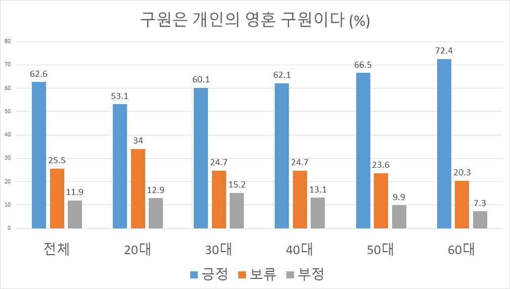 3. 개인주의신앙관조사 2018년의한국개신교인들은적어도구원하는능력만은다른종교에양보하길원하지않는데, 구원이무엇인가를떠올릴때그구체적인내용은대체로개인의영혼구원 (62.6%) 이다. 개인주의적이고내세적인구원관이강하다고할수있다.