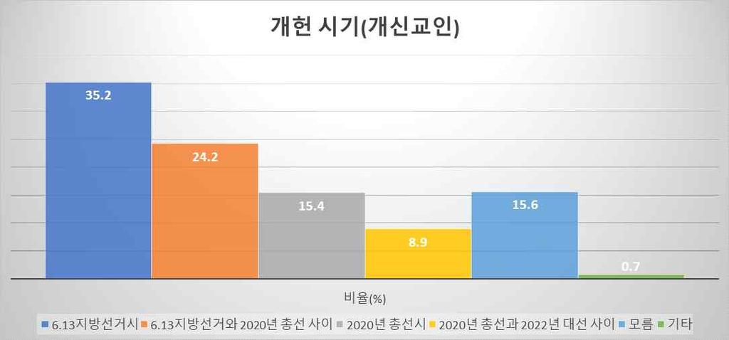 3) 개헌범위 를묻는질문에서양쪽모두통치구조뿐아니라, 기본권등다른조항들도수정해야한다는