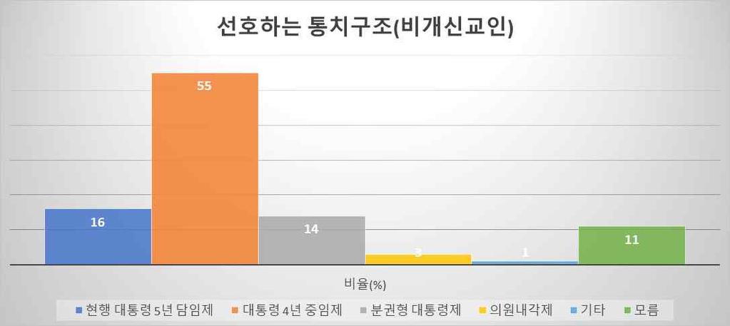 4) 선호하는통치구조는개신교인과비개신교인모두가장많은사람들이대통령 4 년중임제를선택하고있 다. ( 비개신교인 55%, 개신교인 42%) 이를통해볼때, 한국개신교의보수적신앙의색깔이빠지고있거나, 혹은있더라도그것이대사회적문제나이슈를선점하거나주도해나가는데있어영향력이결정적이지않아보인다.