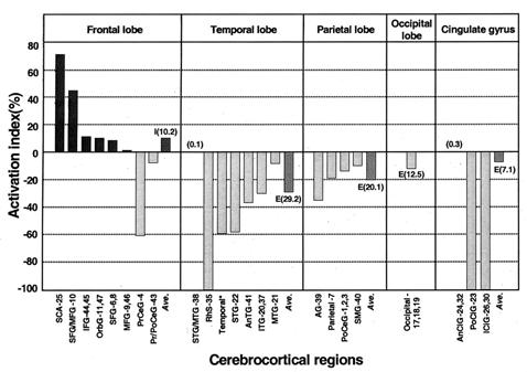 the performance of both implicit and explicit retrieval of previously encoded words under the level with conceptual processing.