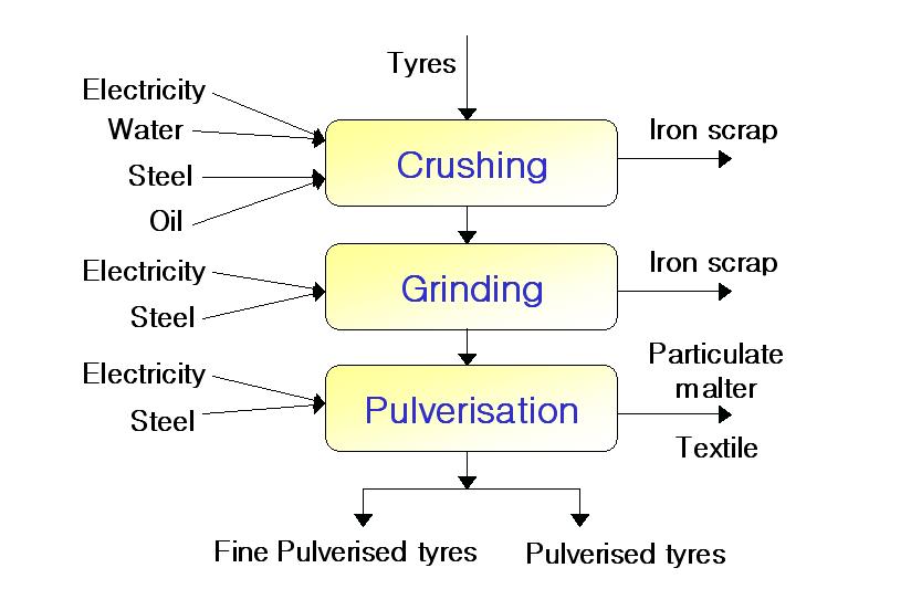 < 그림 6-1> 기계적파쇄공정의타이어분쇄과정 첫째단계의기계적파쇄를위한유입량과유출량은실제의공장에서의 3~3.5ton/hr 의 타이어를파쇄하는시행자료 (working data) 로부터얻어진값이다. 이는 < 표 6-1> 에나타내 었다.