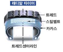 타이어구성물질 타이어의종류에는바이어스타이어와래디알타이어, 튜브레스타이어등이있다. 바이어스타이어는예전부터사용되어오던타이어로카카스를구성한고드가트레드센터라인을중심으로일정한각도 ( 약 38 ) 를이룬타이어를말한다.