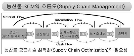 제주발전연구제 17 호 (5) 화물수송의선진화최신의냉동탑차를활용할경우그기능은저온냉동등다양하며자동화된저온수송체계가가능하다. 또한차량관리시스템 (TMS: Transportation Management system) 및차량관제시스템 (CVO) 으로물류차량의온도, 속도, 경로등을관제할수도있으며, GPS 화물운송정보및적재량, 실내온도등파악할수있다.