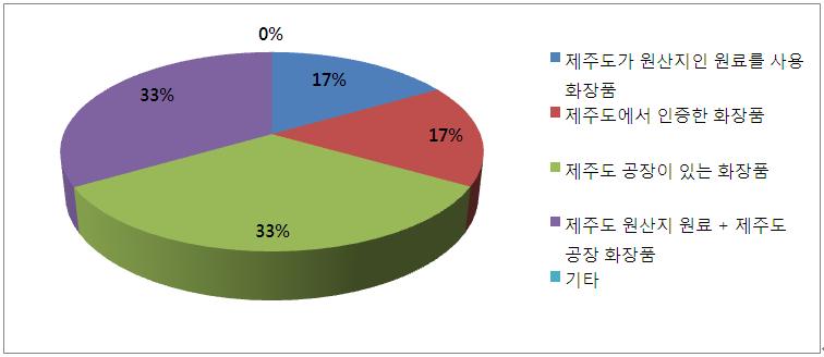 소비자가생각하는제주화장품 제주산화장품 하면가장먼저떠오르는이미지는?