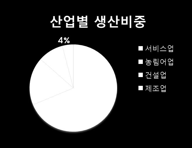 산업적관점에서제주도와도내화장품산업의의미 <2012 년기준 > - 제주특별자치도의 GRDP 는 11 조 9,779 억원 - 2011 년대비경제성장률 5.3% ( 전국평균 1.