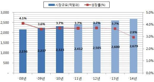 세계화장품시장규모 출처 : Data monitor Personal care market Data 세계화장품시장은지속적으로확대되어 14 년약 2,679