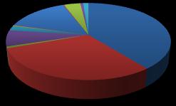 국내화장품시장규모생산실적, 유형별 화장품시장은생산액기준,2012 년 7 조 1,226 억원으로젂년대비 11.5% 증가 유형별로는기초화장품과기능성화장품이젂체의 69.5%(4조9천억원 ) 기능성시장은 2조1,483억원 (30.