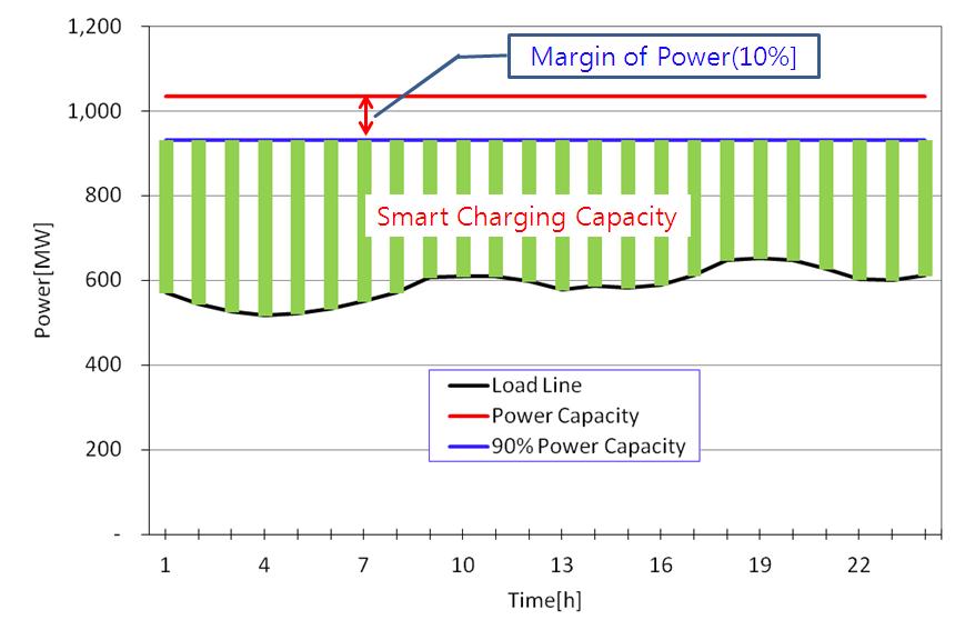 Trans. KIEE. Vol. 63, No. 1, JAN, 2014 그림 1 전기자동차보급률과년간소비전기에너지예측치 Fig.