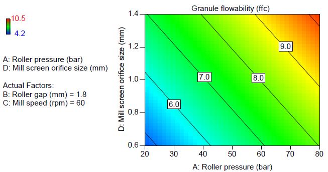 tester를이용해측정함. 그림 31에보이듯과립흐름성에영향을미치는중요인자는 A (roller 압력 ), D (mill 체눈크기 ) 및 B (roller gap).